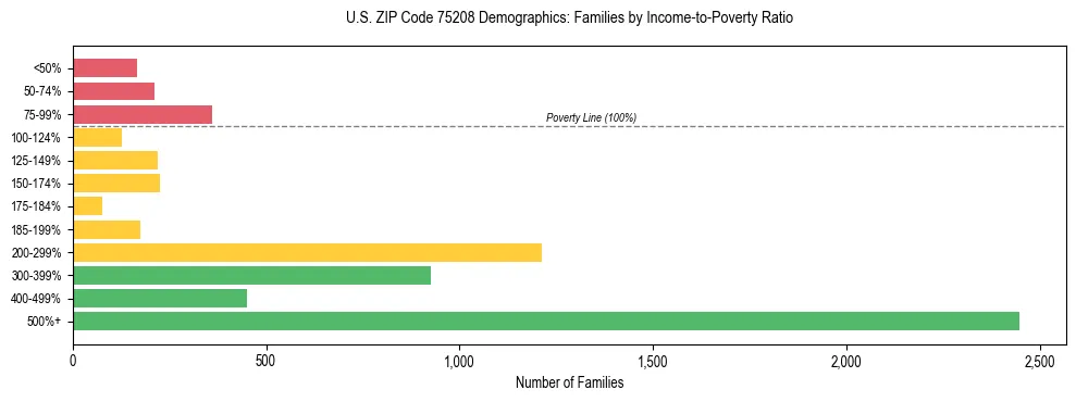 Bar chart showing family distribution by income-to-poverty ratio in US ZIP Code 75208, based on 2023 ACS data.