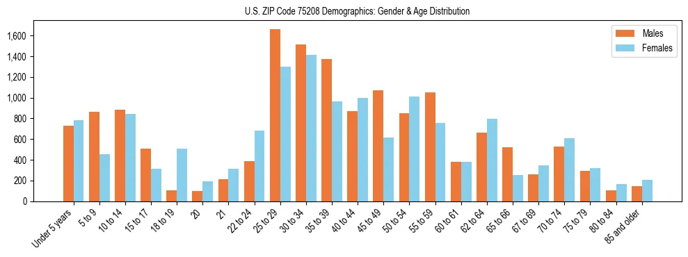 Bar chart showing the population distribution of US ZIP Code 75208 by age group and gender, based on 2023 ACS data.