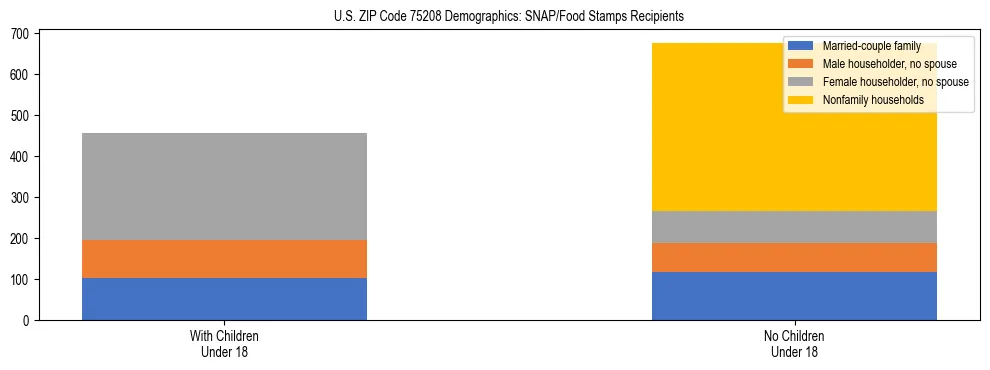 Stacked bar chart showing SNAP/Food Stamps recipient household composition by presence of children under 18 in US ZIP Code 75208, based on 2023 ACS data.