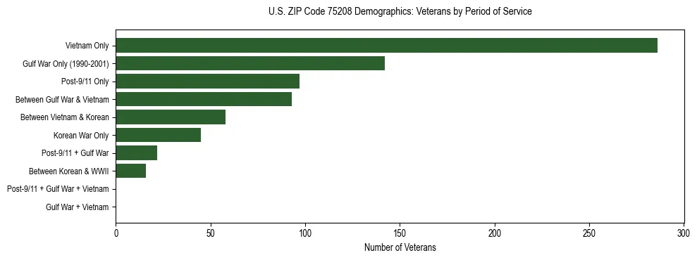 Bar chart showing the distribution of veterans by period of military service in US ZIP Code 75208 based on 2023 ACS data.