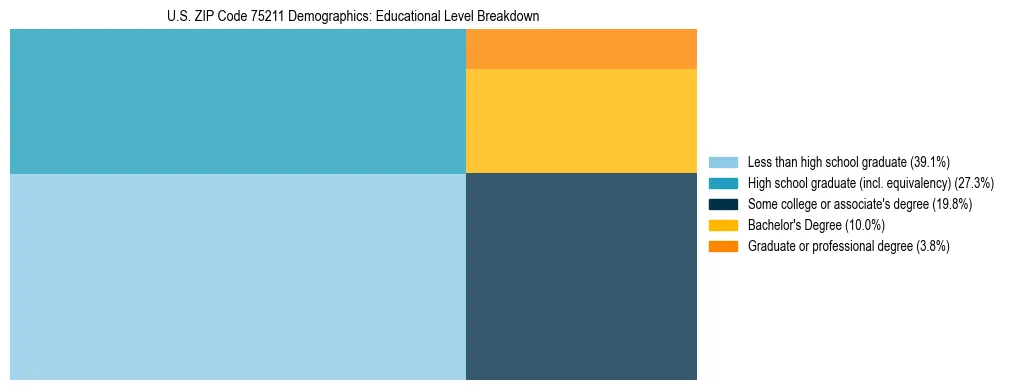 Treemap chart illustrating the educational attainment breakdown for population 25 years and over in US ZIP Code 75211.