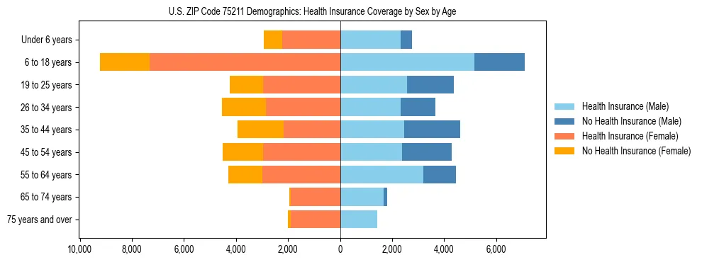 Pyramid chart showing health insurance coverage by age and sex in US ZIP Code 75211.