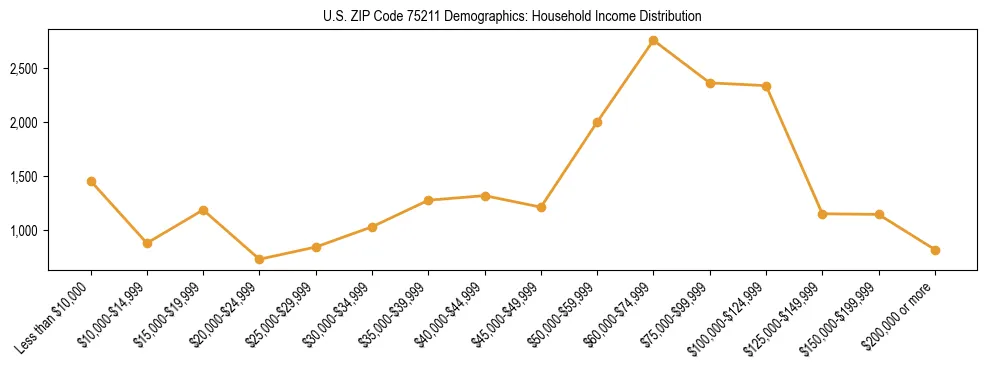 Horizontal bar chart showing household income distribution in US ZIP Code 75211.