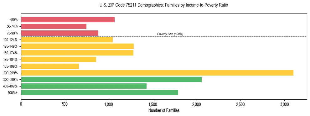 Bar chart showing family distribution by income-to-poverty ratio in US ZIP Code 75211, based on 2023 ACS data.