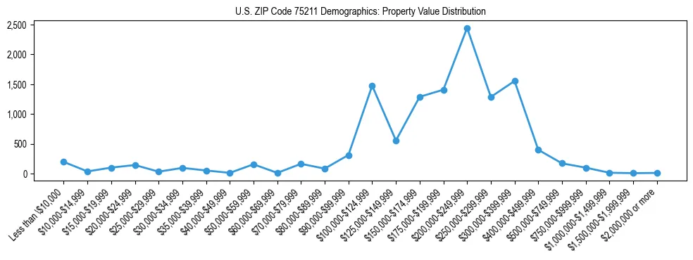 Line chart showing the distribution of property values for owner-occupied housing units in US ZIP Code 75211.