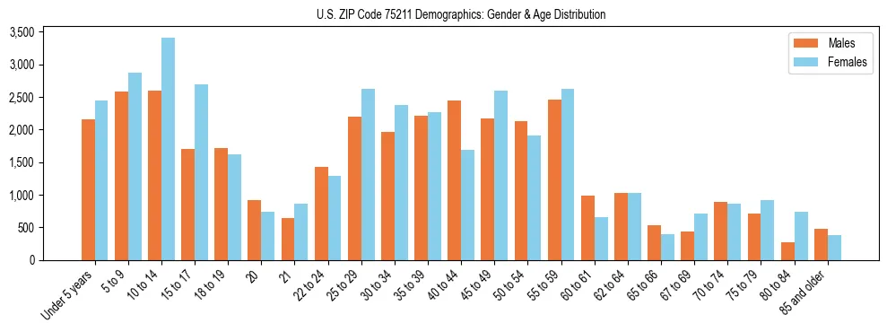 Bar chart showing the population distribution of US ZIP Code 75211 by age group and gender, based on 2023 ACS data.