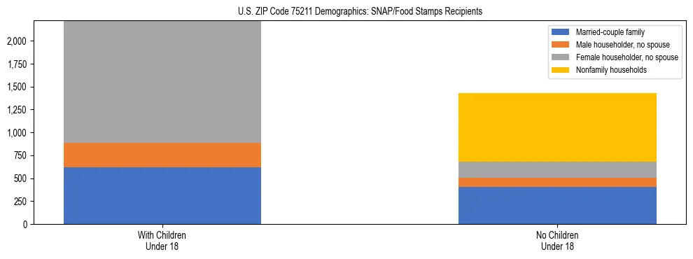 Stacked bar chart showing SNAP/Food Stamps recipient household composition by presence of children under 18 in US ZIP Code 75211, based on 2023 ACS data.