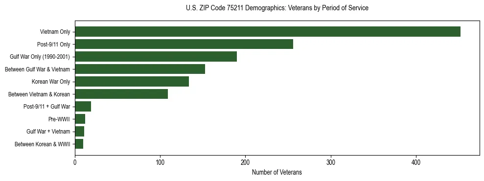 Bar chart showing the distribution of veterans by period of military service in US ZIP Code 75211 based on 2023 ACS data.