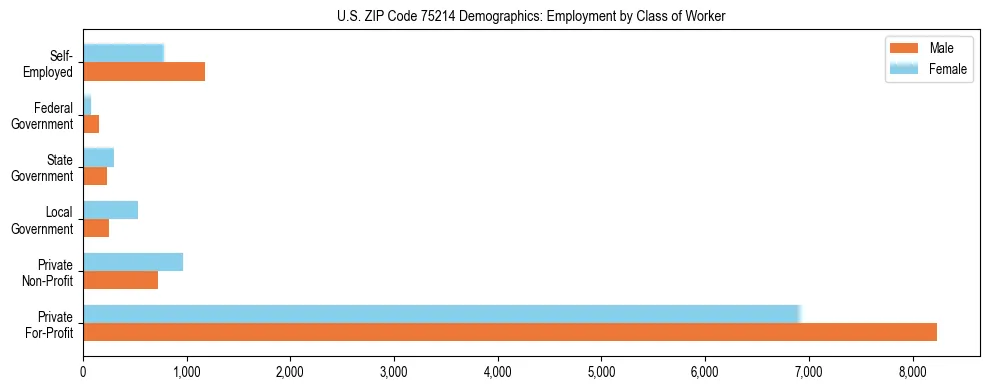 Horizontal bar chart showing employment distribution by class of worker and gender in US ZIP Code 75214, based on 2023 ACS data.