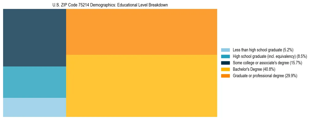 Treemap chart illustrating the educational attainment breakdown for population 25 years and over in US ZIP Code 75214.