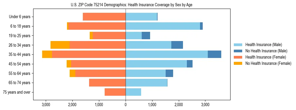Pyramid chart showing health insurance coverage by age and sex in US ZIP Code 75214.
