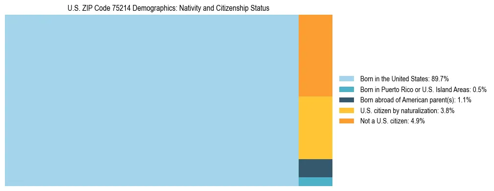 Treemap showing the population distribution by nativity and citizenship status in US ZIP Code 75214 based on U.S. Census data.