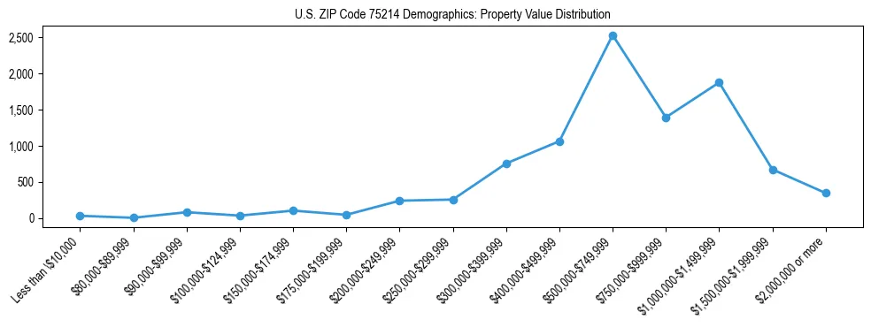 Line chart showing the distribution of property values for owner-occupied housing units in US ZIP Code 75214.