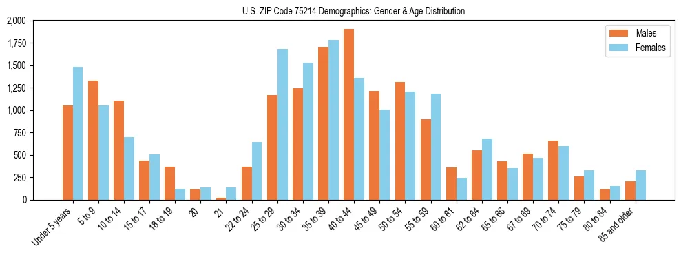 Bar chart showing the population distribution of US ZIP Code 75214 by age group and gender, based on 2023 ACS data.