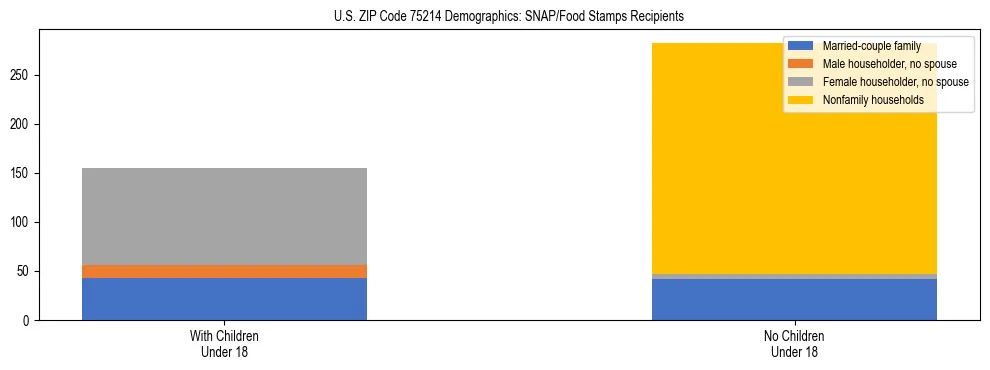 Stacked bar chart showing SNAP/Food Stamps recipient household composition by presence of children under 18 in US ZIP Code 75214, based on 2023 ACS data.