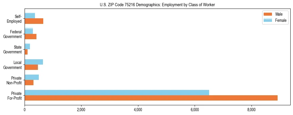 Horizontal bar chart showing employment distribution by class of worker and gender in US ZIP Code 75216, based on 2023 ACS data.