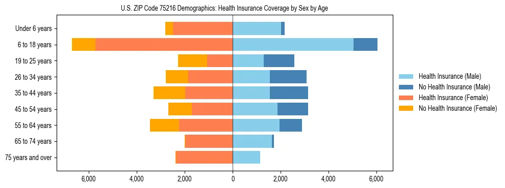 Pyramid chart showing health insurance coverage by age and sex in US ZIP Code 75216.