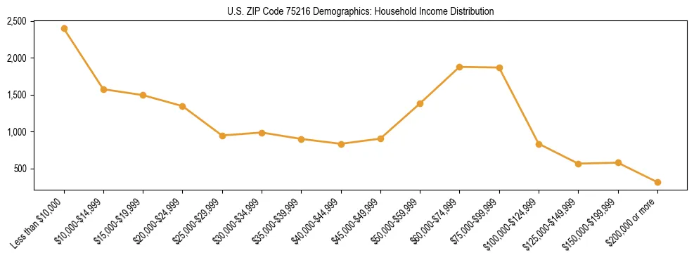 Horizontal bar chart showing household income distribution in US ZIP Code 75216.