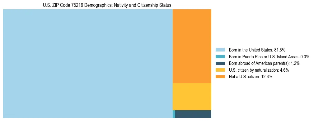 Treemap showing the population distribution by nativity and citizenship status in US ZIP Code 75216 based on U.S. Census data.