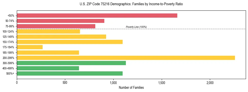 Bar chart showing family distribution by income-to-poverty ratio in US ZIP Code 75216, based on 2023 ACS data.