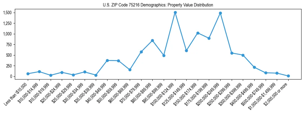 Line chart showing the distribution of property values for owner-occupied housing units in US ZIP Code 75216.