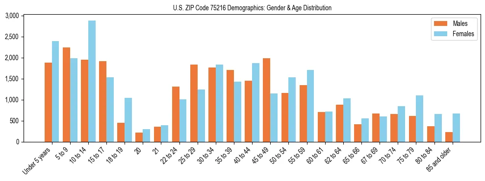 Bar chart showing the population distribution of US ZIP Code 75216 by age group and gender, based on 2023 ACS data.