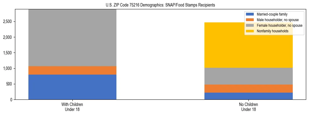 Stacked bar chart showing SNAP/Food Stamps recipient household composition by presence of children under 18 in US ZIP Code 75216, based on 2023 ACS data.