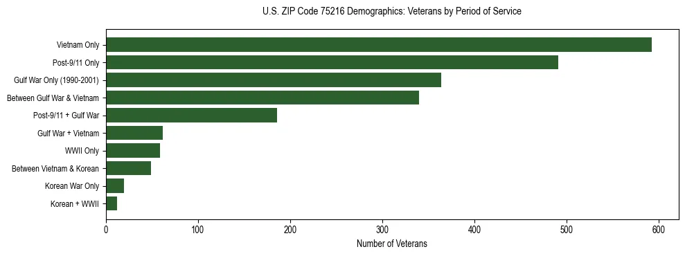 Bar chart showing the distribution of veterans by period of military service in US ZIP Code 75216 based on 2023 ACS data.
