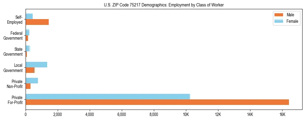 Horizontal bar chart showing employment distribution by class of worker and gender in US ZIP Code 75217, based on 2023 ACS data.