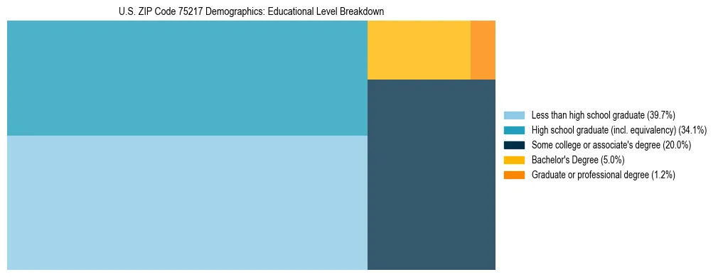 Treemap chart illustrating the educational attainment breakdown for population 25 years and over in US ZIP Code 75217.