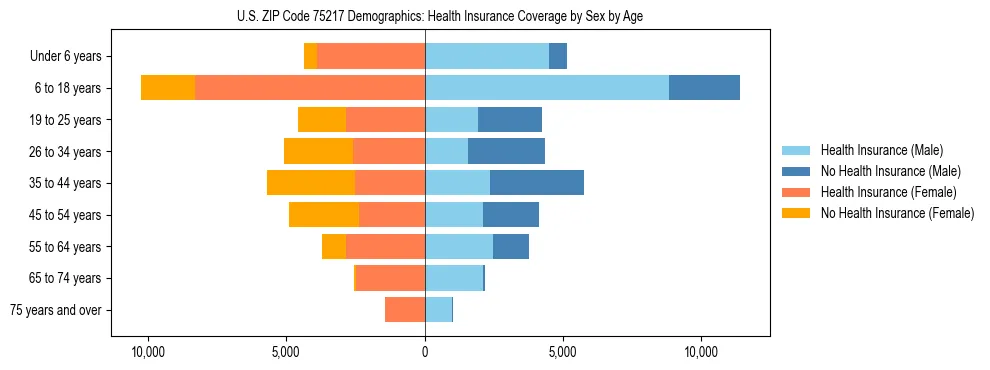 Pyramid chart showing health insurance coverage by age and sex in US ZIP Code 75217.
