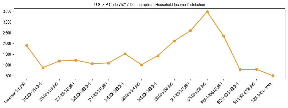 Horizontal bar chart showing household income distribution in US ZIP Code 75217.