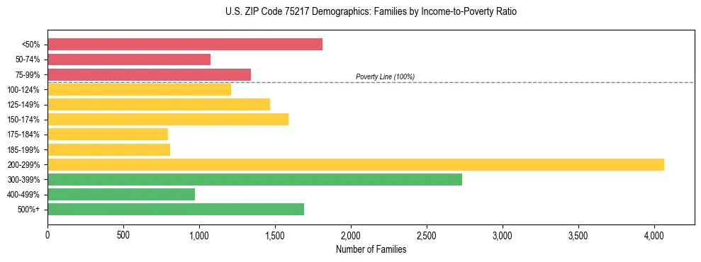 Bar chart showing family distribution by income-to-poverty ratio in US ZIP Code 75217, based on 2023 ACS data.