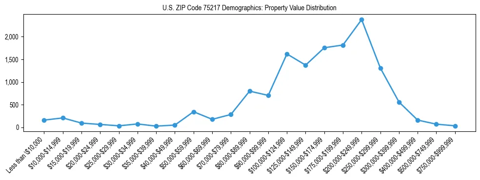 Line chart showing the distribution of property values for owner-occupied housing units in US ZIP Code 75217.