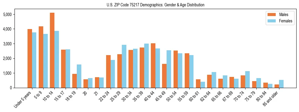 Bar chart showing the population distribution of US ZIP Code 75217 by age group and gender, based on 2023 ACS data.