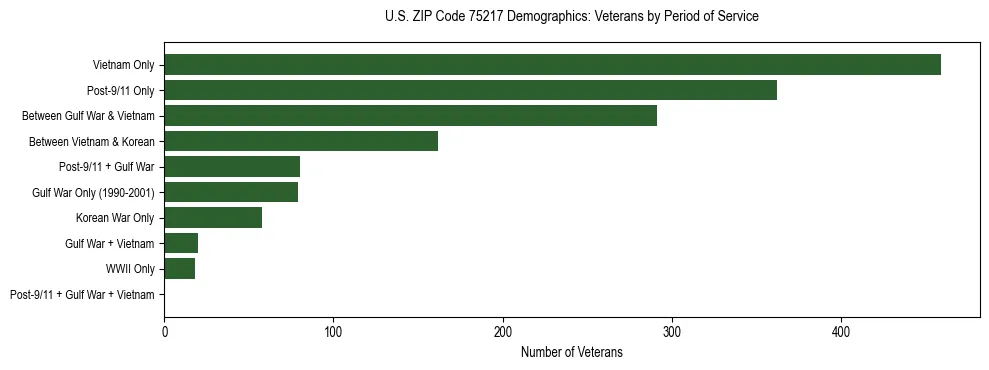 Bar chart showing the distribution of veterans by period of military service in US ZIP Code 75217 based on 2023 ACS data.