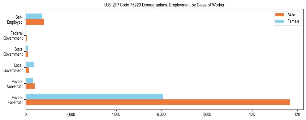 Horizontal bar chart showing employment distribution by class of worker and gender in US ZIP Code 75220, based on 2023 ACS data.