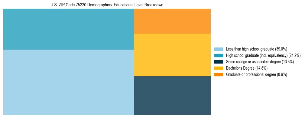 Treemap chart illustrating the educational attainment breakdown for population 25 years and over in US ZIP Code 75220.