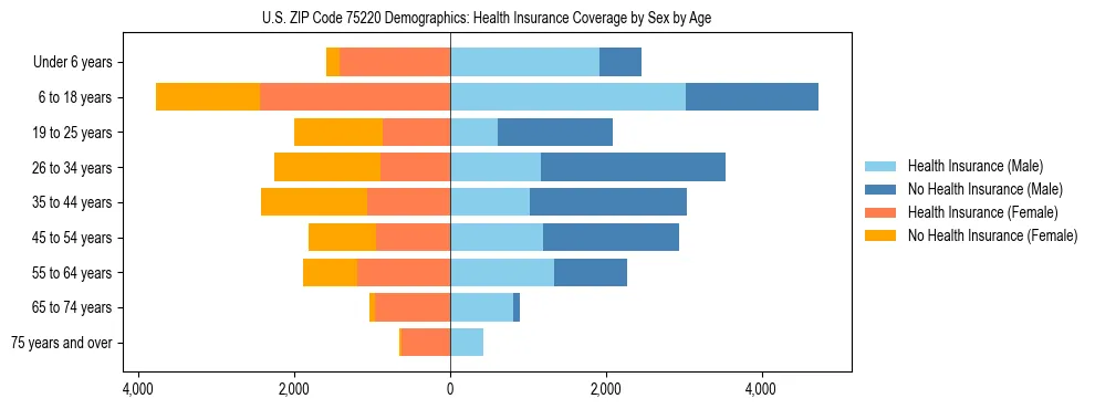 Pyramid chart showing health insurance coverage by age and sex in US ZIP Code 75220.