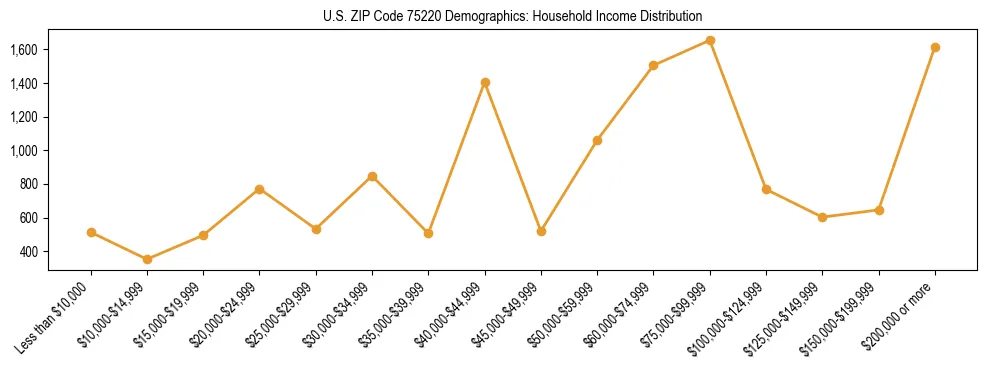 Horizontal bar chart showing household income distribution in US ZIP Code 75220.