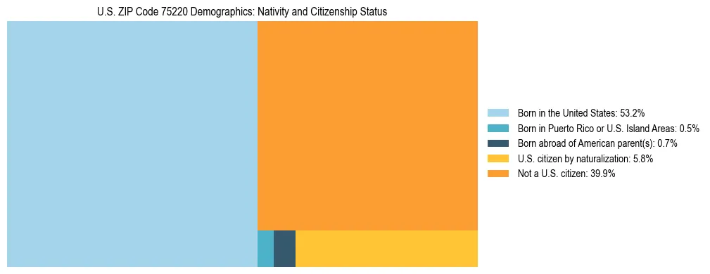 Treemap showing the population distribution by nativity and citizenship status in US ZIP Code 75220 based on U.S. Census data.