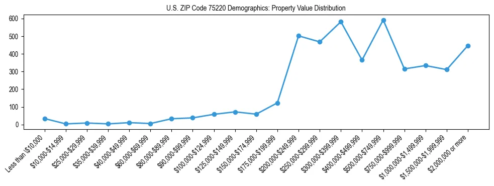 Line chart showing the distribution of property values for owner-occupied housing units in US ZIP Code 75220.