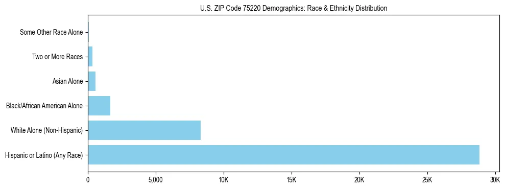 Race and Ethnicity Distribution Chart for US ZIP Code 75220