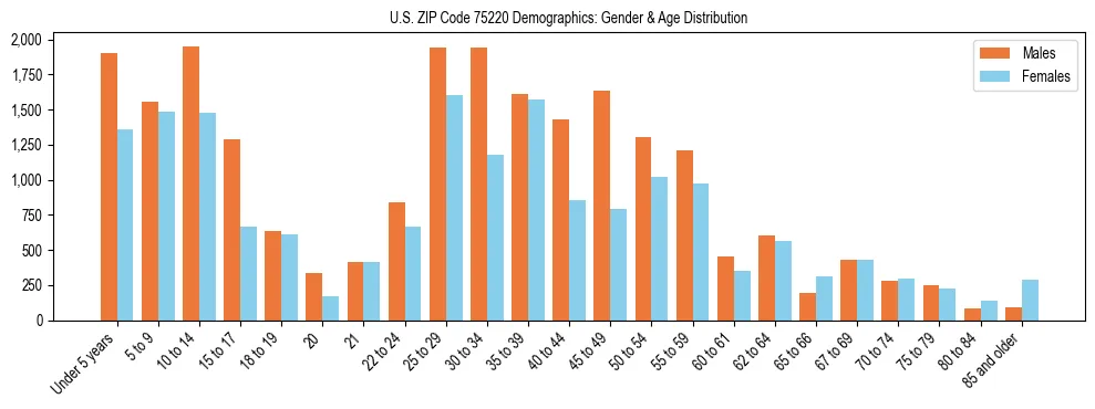 Bar chart showing the population distribution of US ZIP Code 75220 by age group and gender, based on 2023 ACS data.