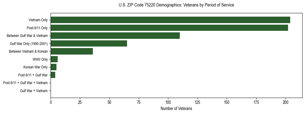 Bar chart showing the distribution of veterans by period of military service in US ZIP Code 75220 based on 2023 ACS data.