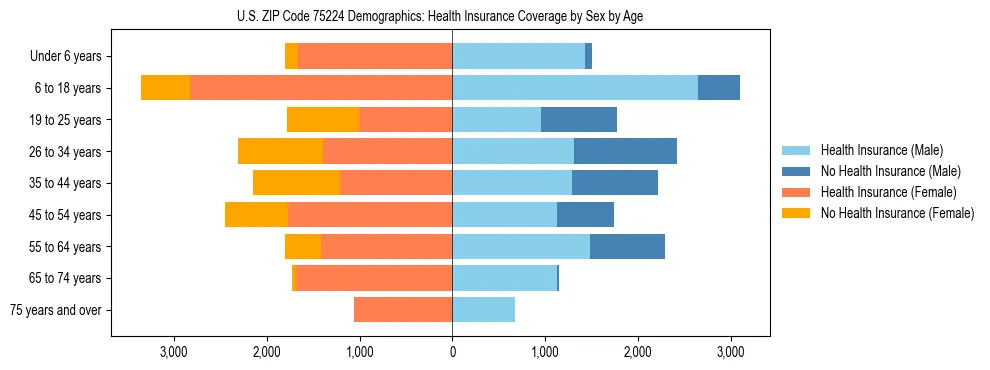 Pyramid chart showing health insurance coverage by age and sex in US ZIP Code 75224.
