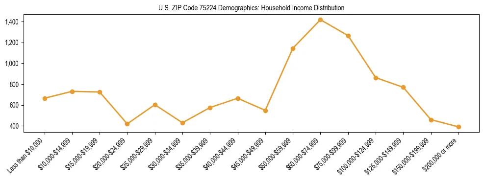 Horizontal bar chart showing household income distribution in US ZIP Code 75224.