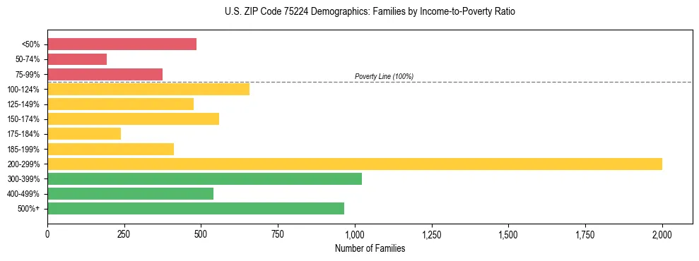Bar chart showing family distribution by income-to-poverty ratio in US ZIP Code 75224, based on 2023 ACS data.