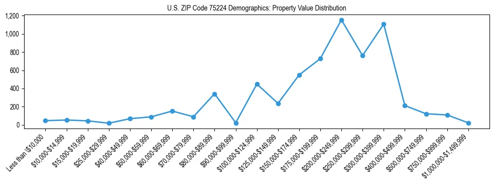 Line chart showing the distribution of property values for owner-occupied housing units in US ZIP Code 75224.