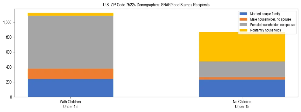 Stacked bar chart showing SNAP/Food Stamps recipient household composition by presence of children under 18 in US ZIP Code 75224, based on 2023 ACS data.